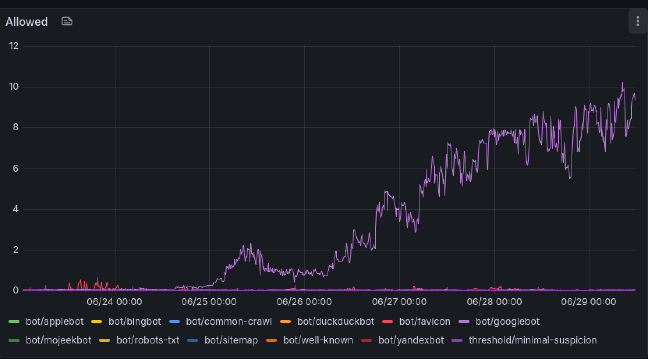 gooblebot traffic spiking in git.jakstys.lt